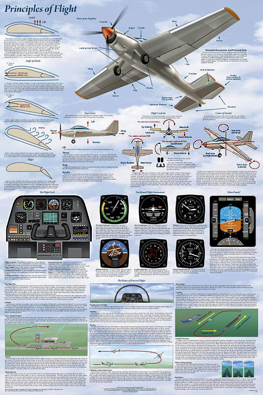Principles of Flight - how to fly poster